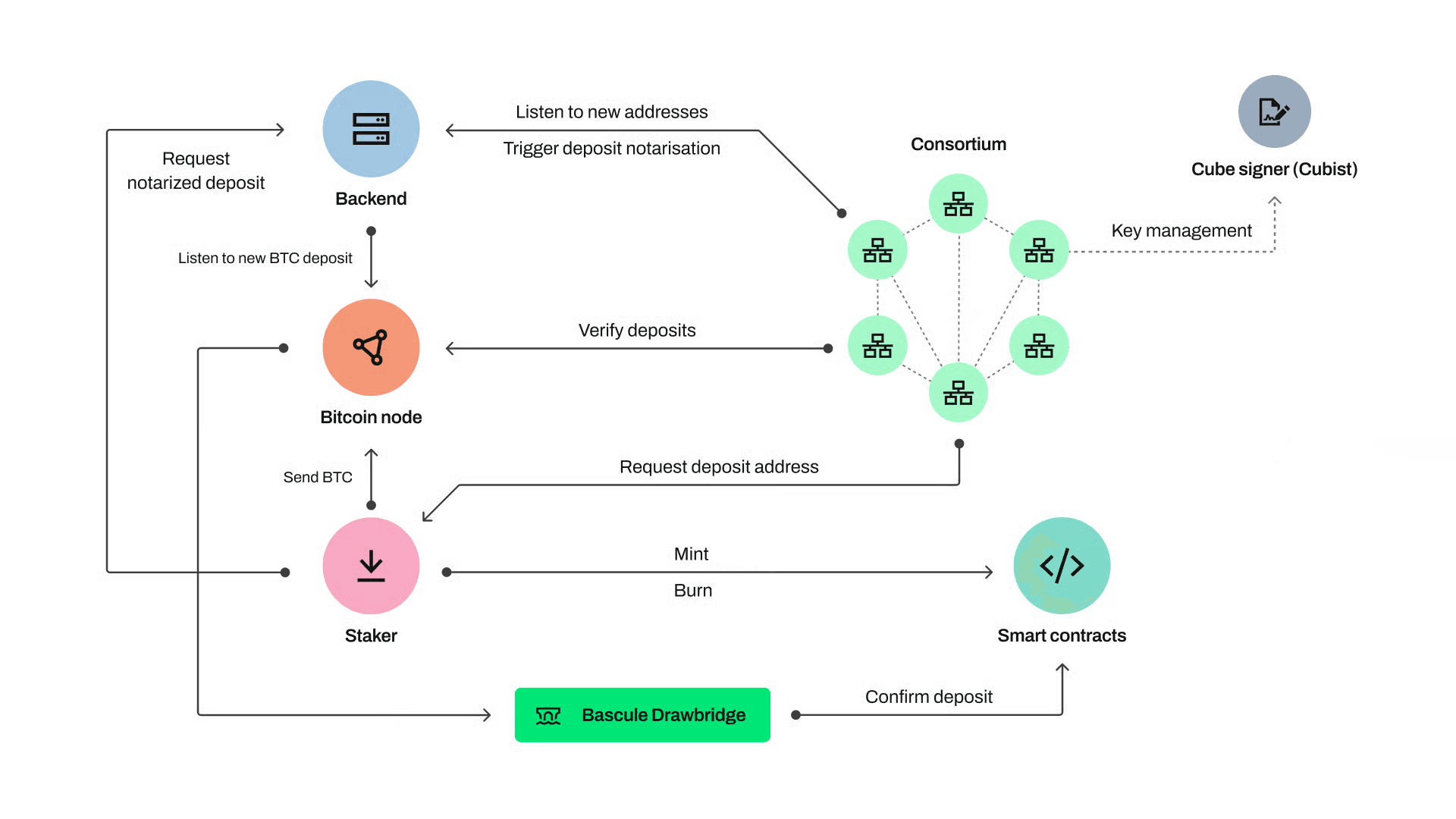 Lombard System Flow